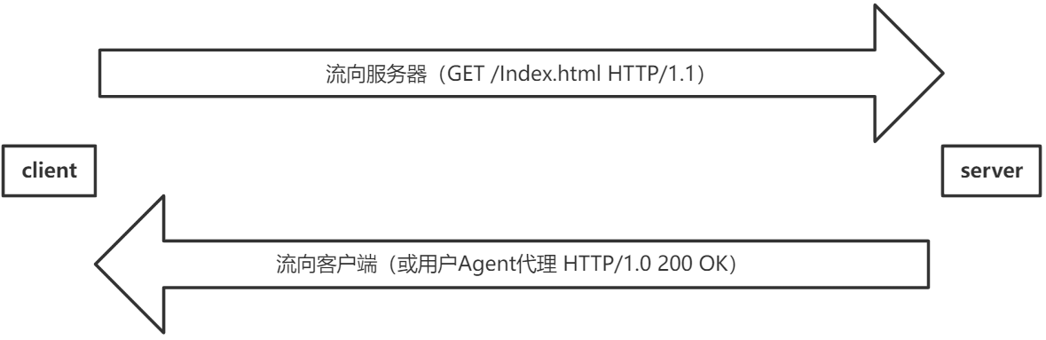 发送报文