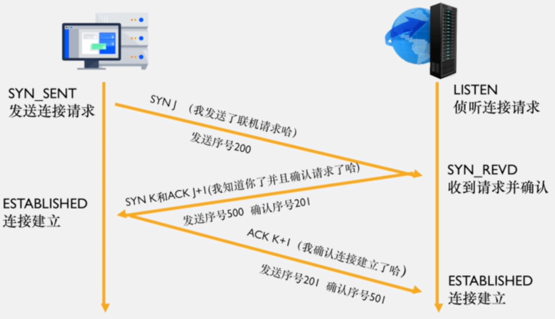 三次握手过程