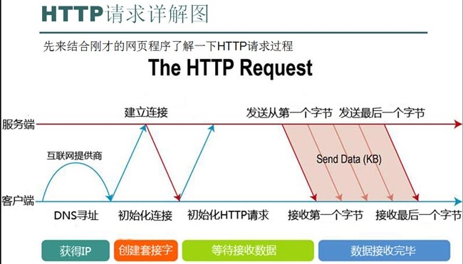 请求网页的流程