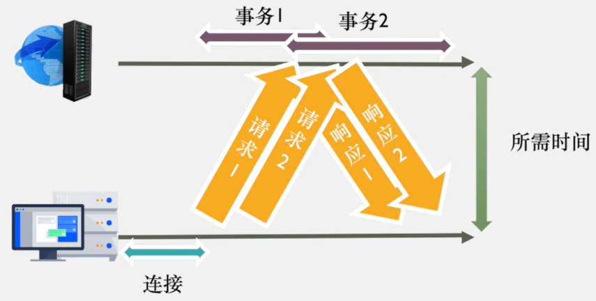 管道化持久连接