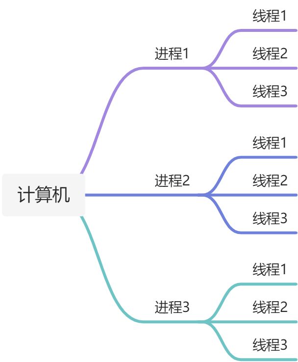 进程和线程关系图