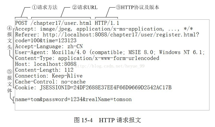 请求报文