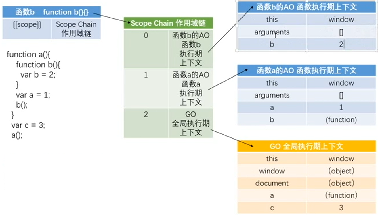 作用域链执行过程